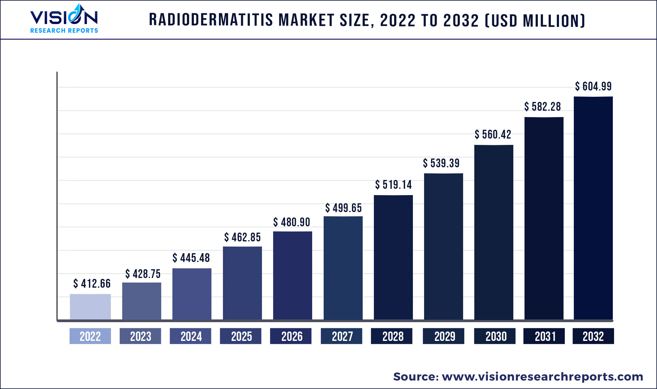 Radiodermatitis Market Size 2022 to 2032